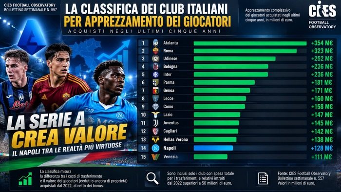 serie a crea valore