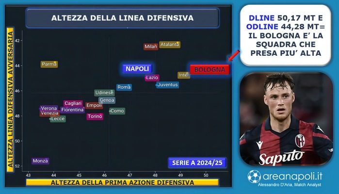 Lavagna altezza difesa Bologna