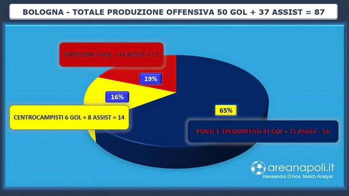 Lavagna produzione offensiva Bologna