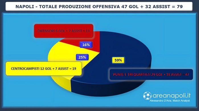 Lavagna produzione offensiva Napoli