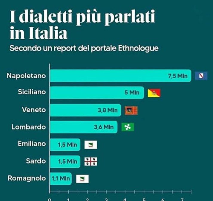 classifica dialetti in Italia