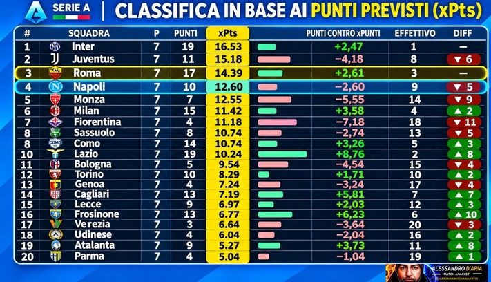 classifica expected gol
