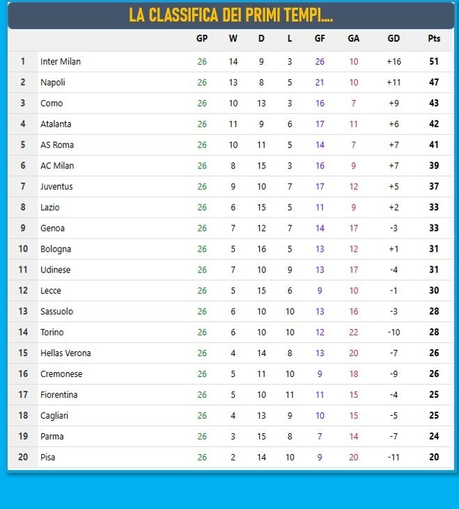 classifica serie a primo tempo