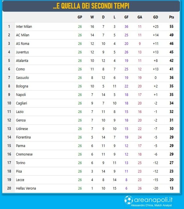 classifiche secondi tempi serie a