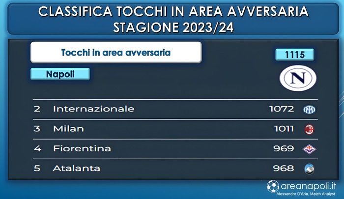 classifica tocchi palla
