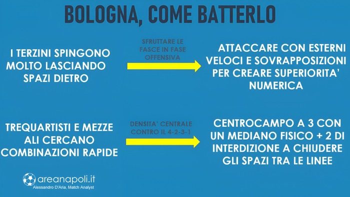 come battere Bologna