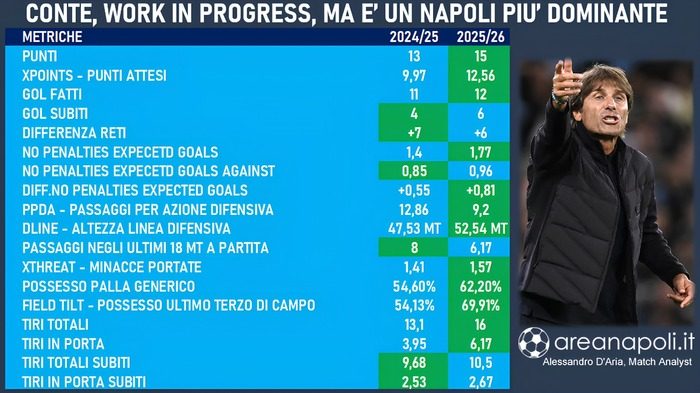 Napoli metriche a confronto