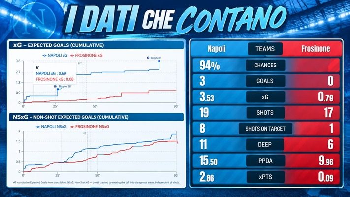 grafica dati napoli frosinone