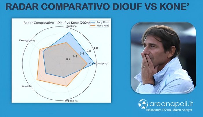 radar comparativo Diouf