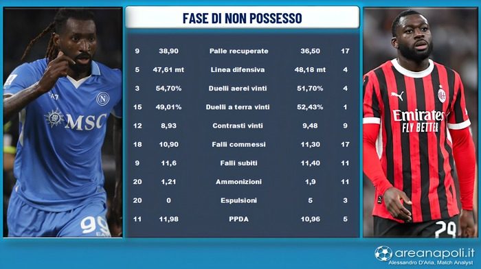 lavagna fase non possesso napoli milan
