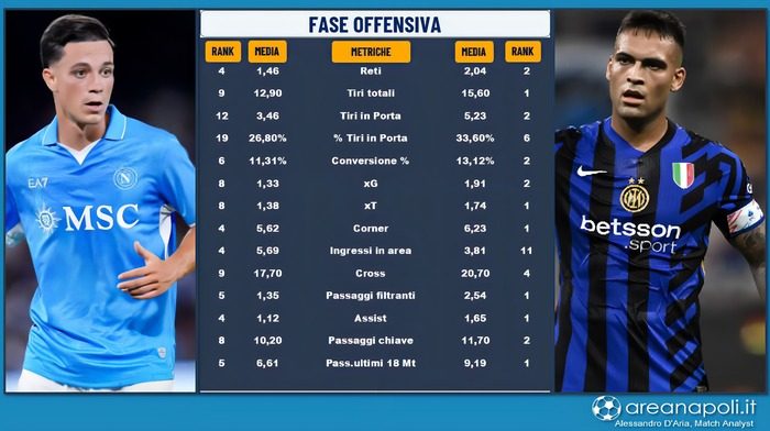 Inter, fase offensiva