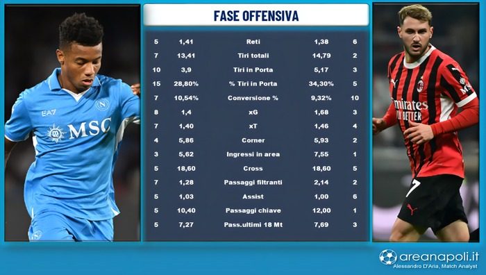 lavagna fase offensiva napoli milan