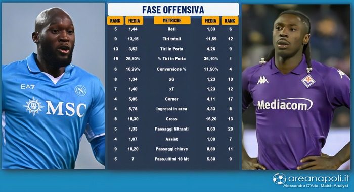 Napoli-Fiorentina, fase offensiva
