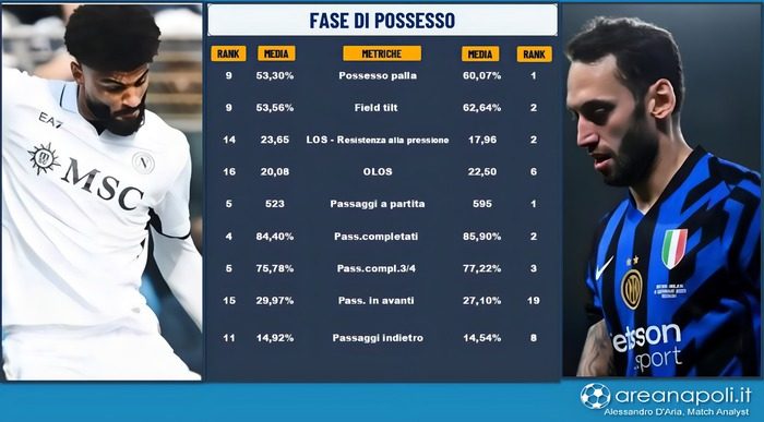 Inter, fase di possesso