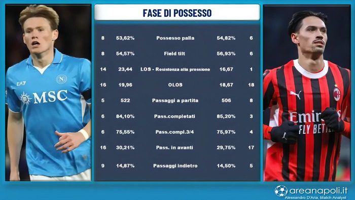lavagna fase possesso napoli milan