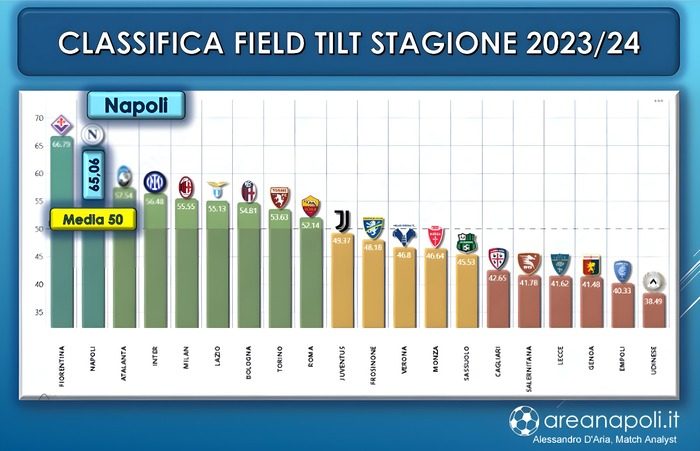 classifica fild