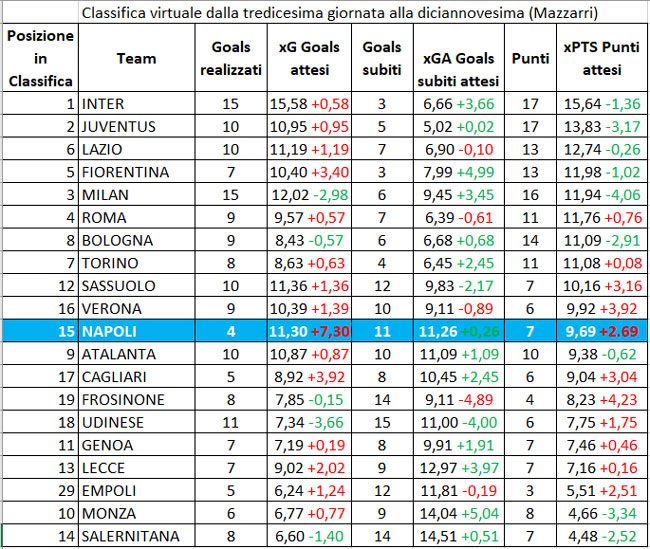 Garcia-Mazzarri, tabella 2