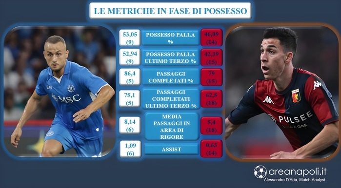 Genoa fase possesso