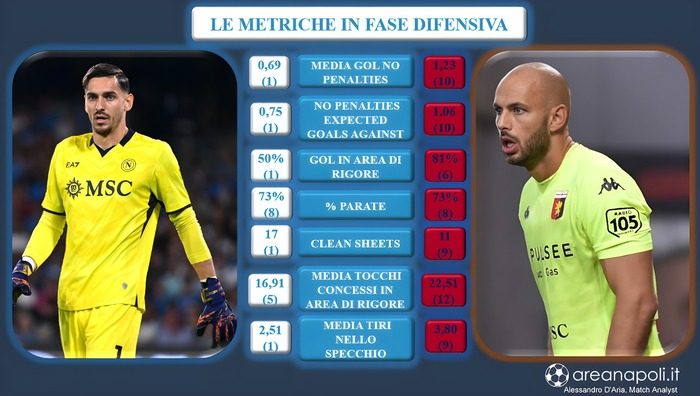 Genoa metriche difensive
