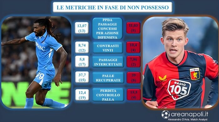 Genoa fase non possesso