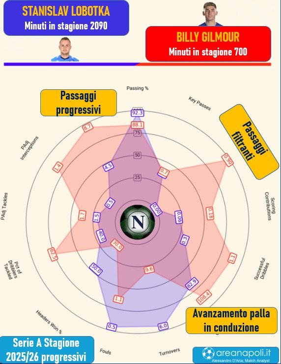 Gilmour Lobotka confronto