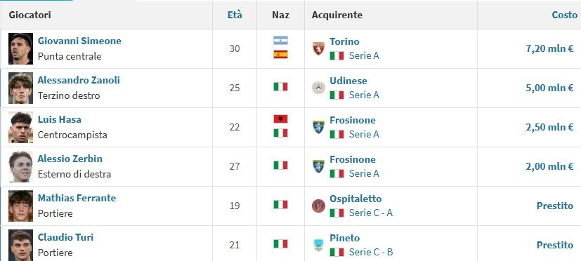 giocatori ceduti napoli
