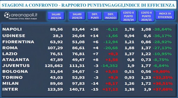 grafica ingaggi