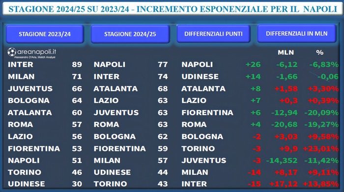 grafica differenziale punti
