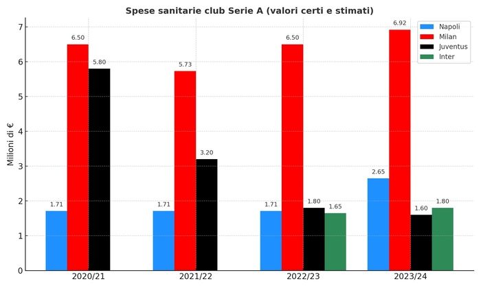 grafico spesa sanitarie Serie A
