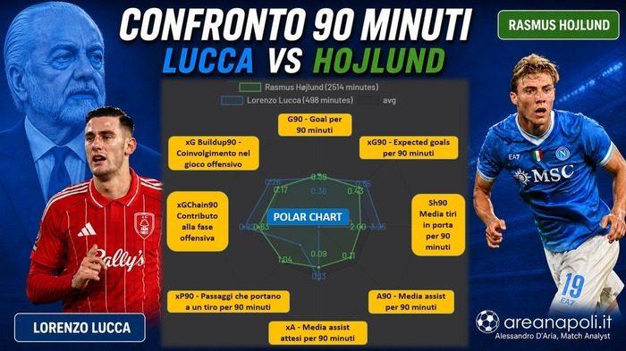 hojlund lucca confronto