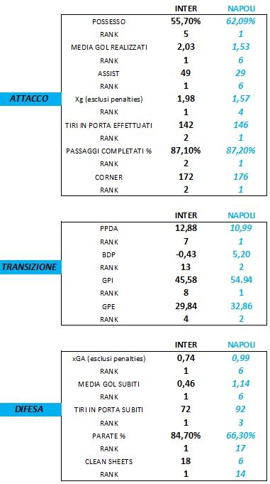 Inter-Napoli, dati statistici