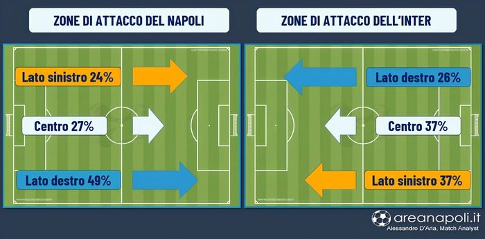 Zone di attacco di Napoli ed Inter