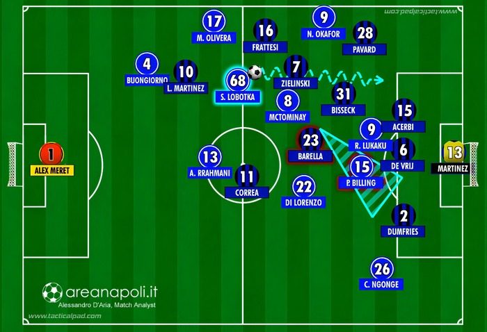 Movimenti di Barella e Billing nell'azione che ha portato al gol del Napoli