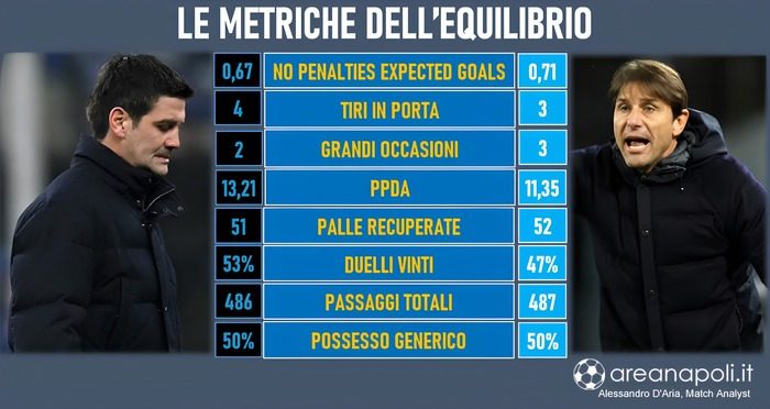 metriche partita inter napoli