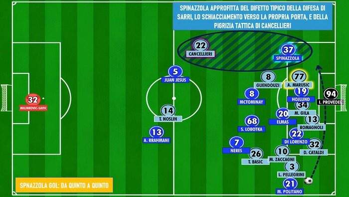 lazio tattica grafica