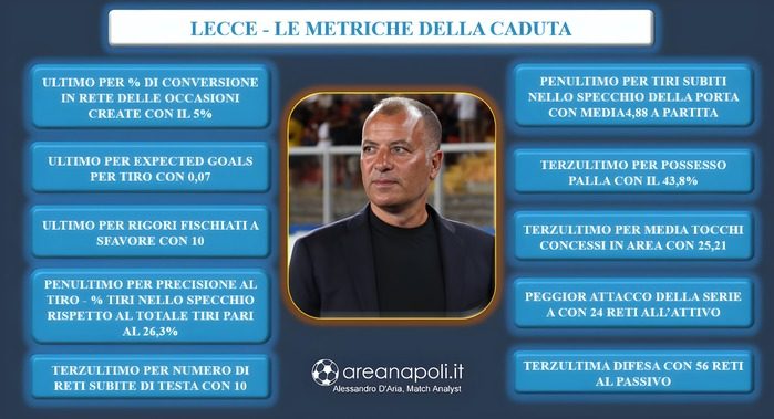 Lecce grafica metriche