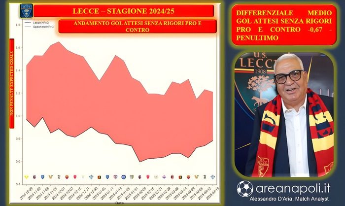 Lecce grafico differenziale