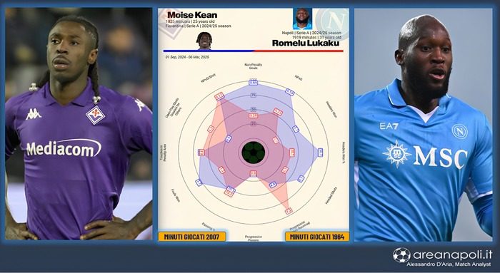 Kean Lukaku radar chart