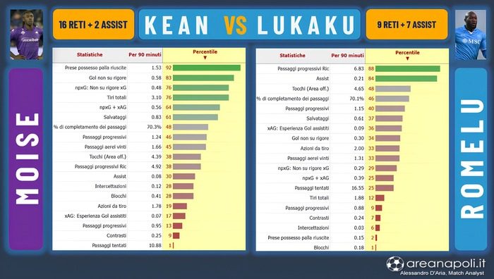 Kean Lukaku numeri a confronto