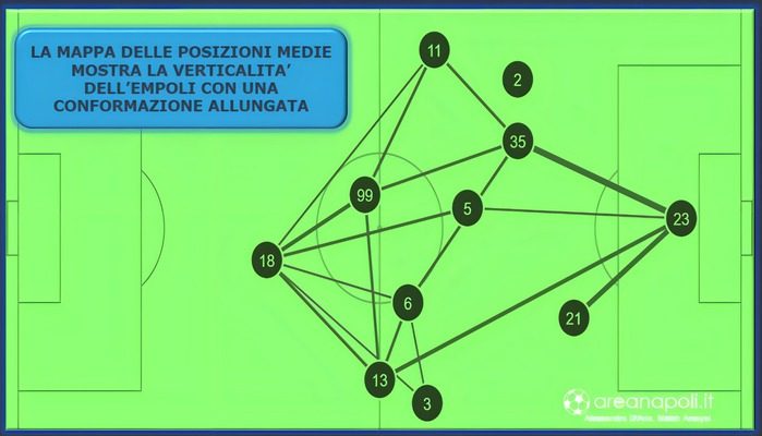 lavagna posizioni medie Empoli