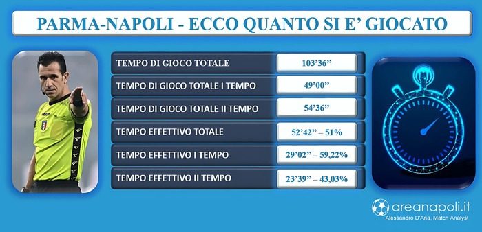 Tempo di gioco Parma-Napoli