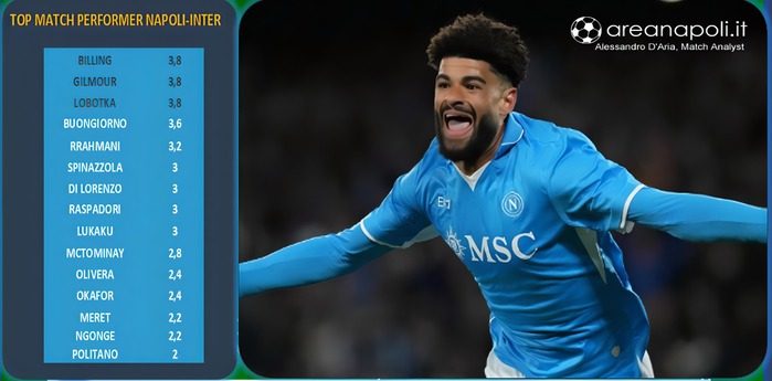 Napoli-Inter, top match performer