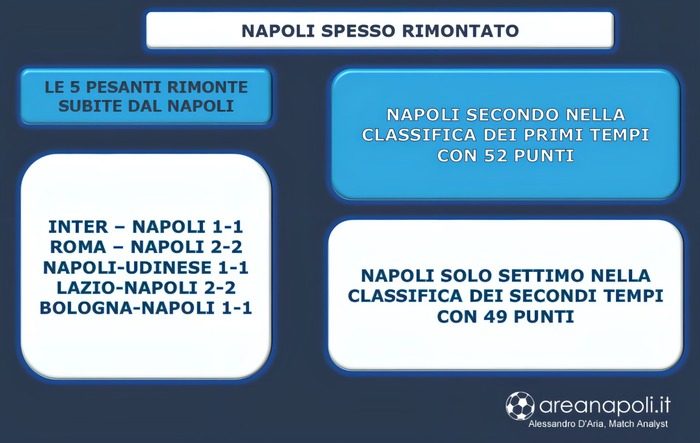 lavagna Napoli rimontato