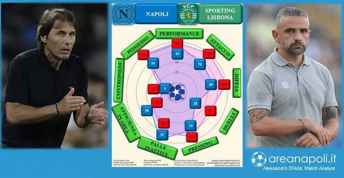 Napoli Sporting metriche