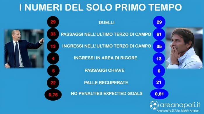Milan-Napoli numeri primo tempo