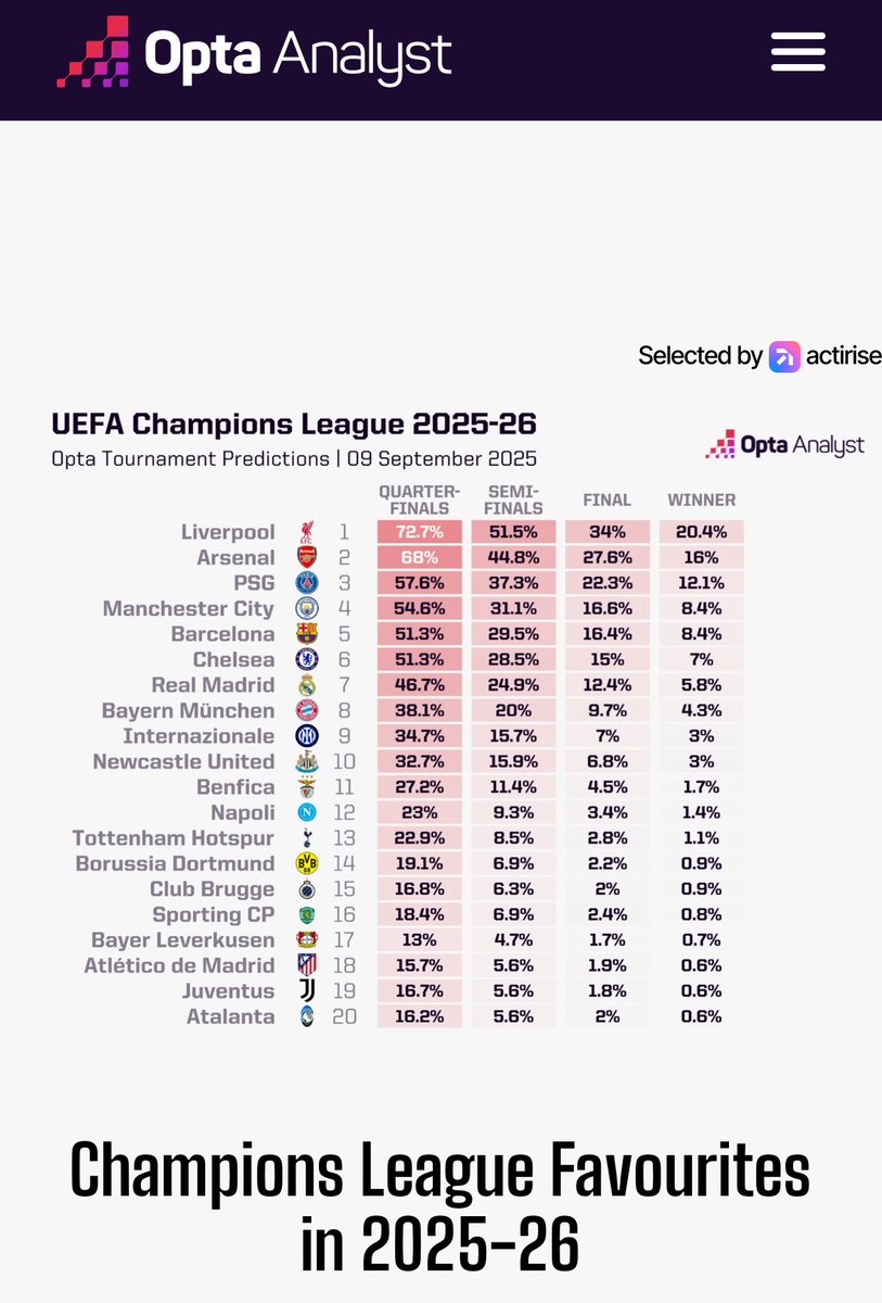 Previsione Opta sulla vincitrice della Champions League