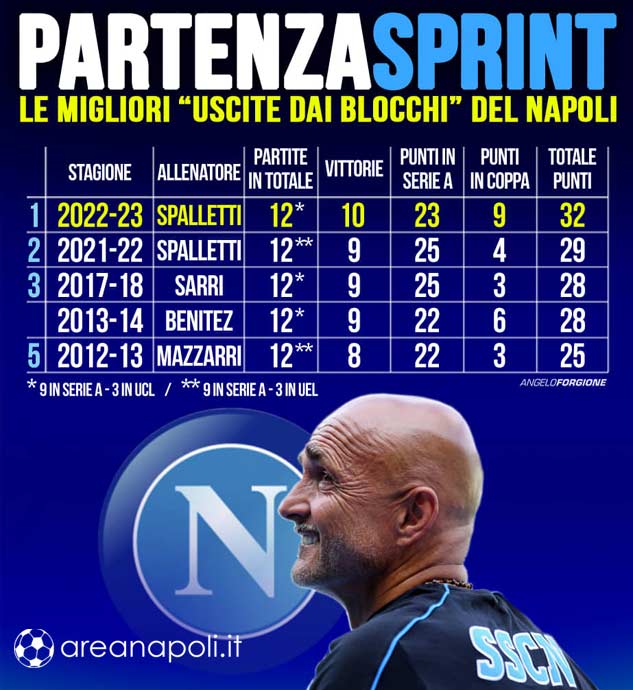 Napoli partenza grafico