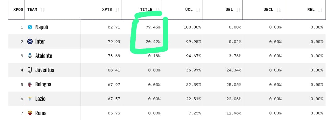 Percentuale Scudetto Opta con vittoria del Napoli sul Torino
