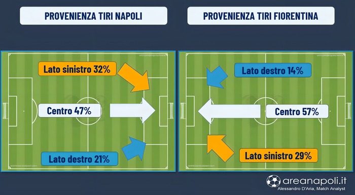 Lavagna Napoli Fiorentina provenienza tiri