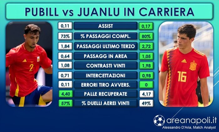carriera Pubill Juanlu Sanchez